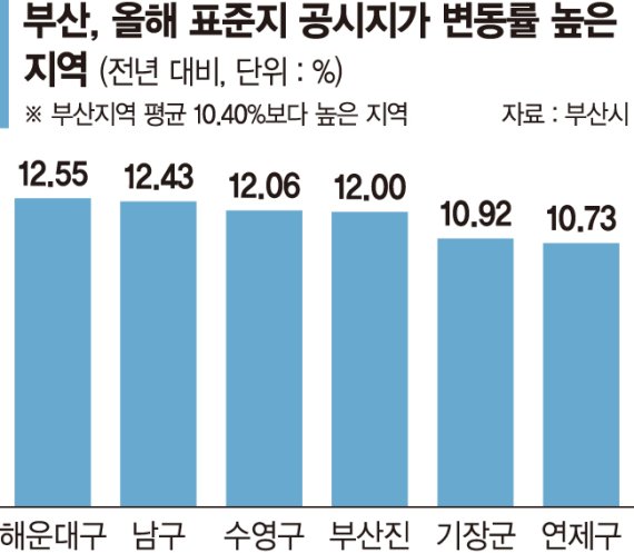 해운대구·남구가 땅값 끌어올렸다