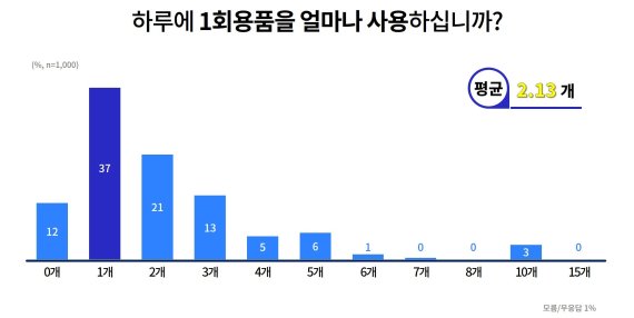 경기도민 하루 1회용품 2.13개 사용 '비닐 봉투·쇼핑백 가장 많아'