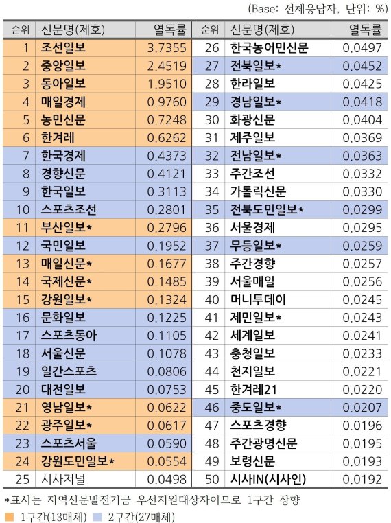 50위까지 제호별 열독율 순위표. 언론진흥재단 자료 재가공© 뉴스1
