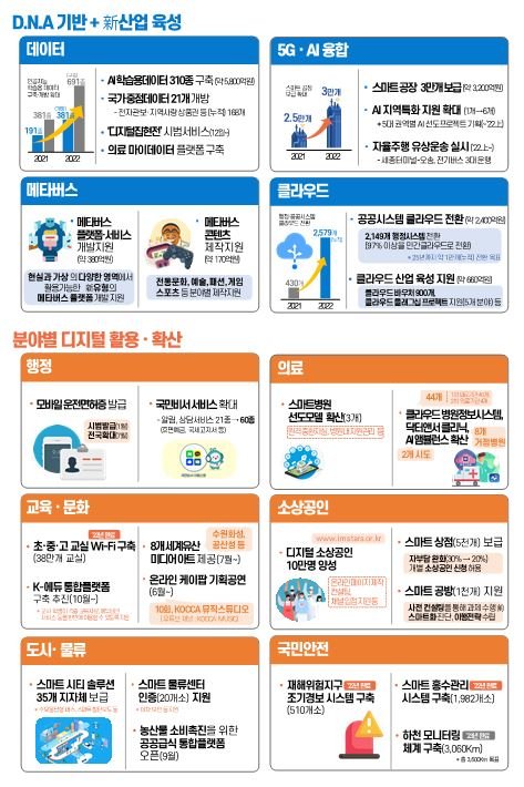 메타버스·데이터댐… 정부 '디지털 뉴딜'에 올해 9조원 쓴다