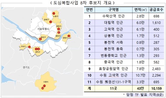 태릉 대체지 등 11곳 '도심복합사업' 8차 후보지 선정… 목표 절반 달성