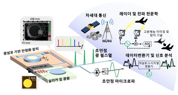 광학칩·광섬유로 통신·레이더 성능 높였다