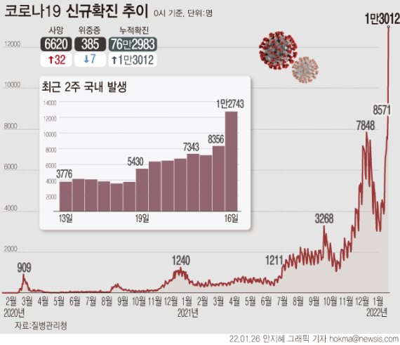 [서울=뉴시스] 코로나19 오미크론 변이 확산에 일일 신규 확진자 수가 처음으로 1만명을 넘었다. 전날보다 4400명 이상, 일주일 전보다 7000명 이상 폭증했다. 사망자는 32명 늘어 누적 6620명이다. (그래픽=안지혜 기자) hokma@newsis.com