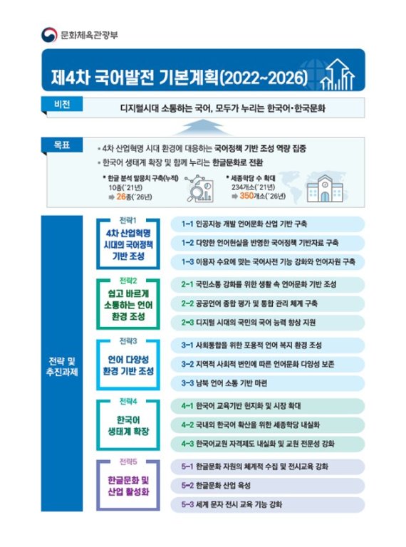 디지털시대에 소통하는 국어 환경 조성