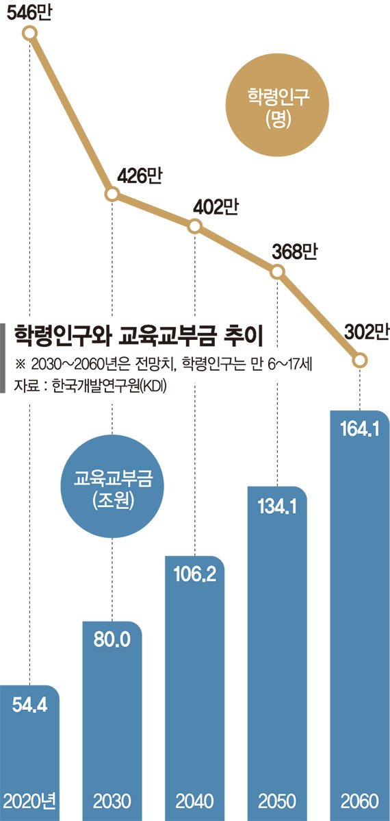 매년 줄어드는 학령인구… 교육교부금 개편 목소리 힘실린다