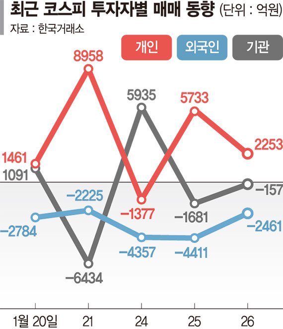 'FOMC 끝' 美 금리 불확실성 걷힌 증시… 바닥 찍을까