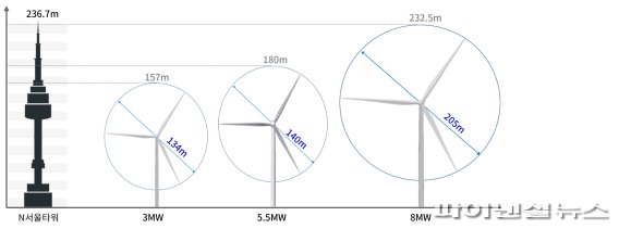 두산重, 국내최대 해상풍력발전기 시제품 설치