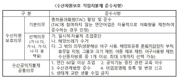 올해 수산자원보호 직불금 총 117억원 지원…전년比 38억 늘어