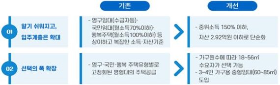 통합공공임대주택 기준. LH 제공