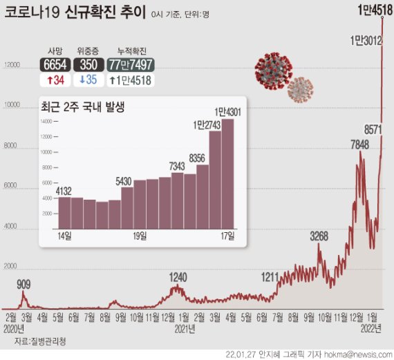 [서울=뉴시스] 27일 0시 기준 코로나19 확진자는 전날보다 1만4518명 늘어 누적 77만7497명이다. 종전 최다였던 전날 1만3012명보다 1506명 더 많고, 일주일 전인 20일 6603명보다 7915명 급증했다. (그래픽=안지혜 기자) hokma@newsis.com