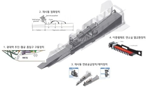 '공중발사 초고속 추진-활공체 재점화 핵심기술' 과제 개념도 (국방기술진흥연구소 제공) © 뉴스1