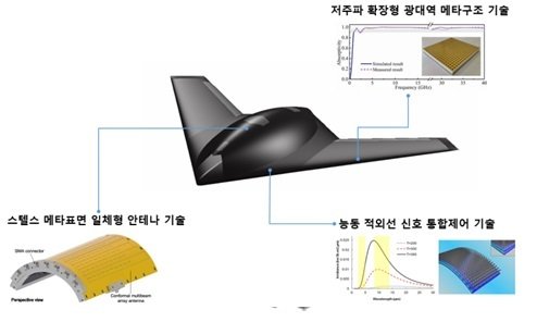 '최신 탐지 위협 대응 무인기용 메타구조 스텔스 융합 기술' 과제 개념도 (국방기술진흥연구소 제공) © 뉴스1