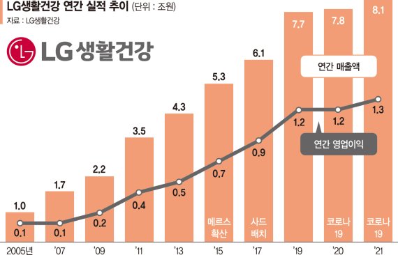 LG생건 작년 매출 8조 돌파… 17년연속 성장