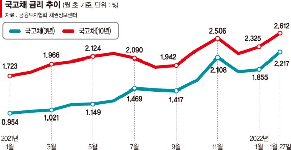 '매파 파월' 국채금리 일제히 상승… 3년물 3년 반 만에 최고