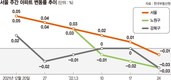 강북부터'뚝뚝'…20개월만에 꺾인 서울집값