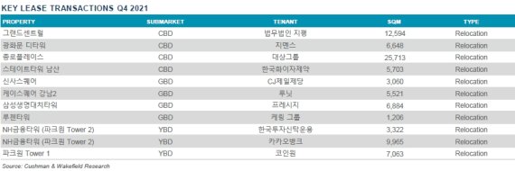 [fn마켓워치]A급 오피스 빌딩 공실률 5분기 연속 하락