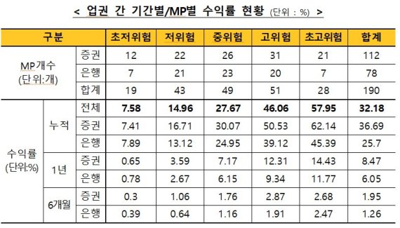 자료=금융투자협회 제공