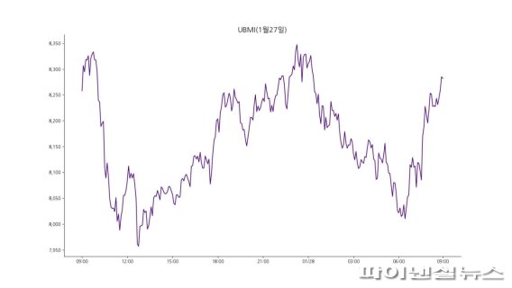 28일 오전 9시 현재 업비트 원화마켓에 상장된 모든 가상자산을 대상으로 종합시장지수 방법론에 따라 산출한 UBMI(업비트 마켓 인덱스) 지수는 8281.53포인트로 3일 연속 올랐다. 전날보다 0.57% 상승했다. /사진=fnDB