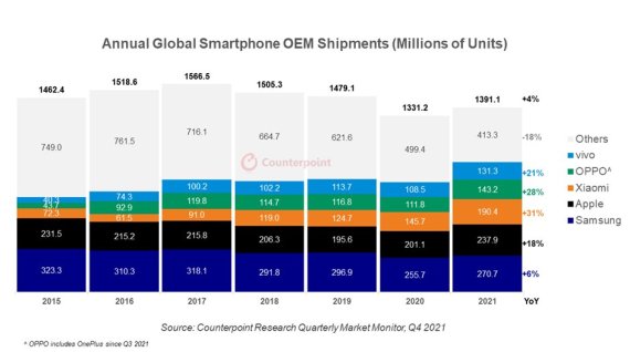 삼성전자는 지난해 스마트폰 시장에서 전년대비 6% 성장한 2억7100만대 출하량을 기록했다. 카운터포인트 제공
