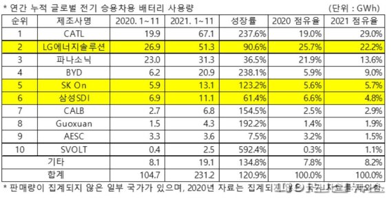 '가격-안전성' 강점...LFP배터리 성장 지속 전망