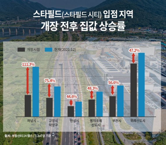 검증된 '스타필드 효과' 신규 분양단지는 어디?