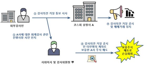 미공개중요정보 이용 사례 / 사진=금융감독원 제공