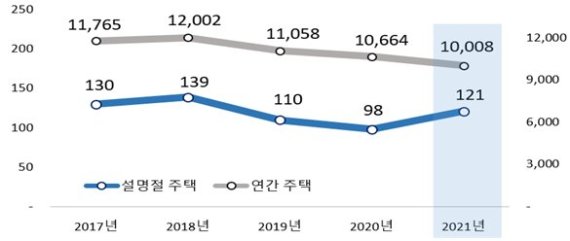 최근 5년간(2017~2021년) 연간·설 명절 주택화재 현황. 자료 : 소방청 국가화재정보시스템