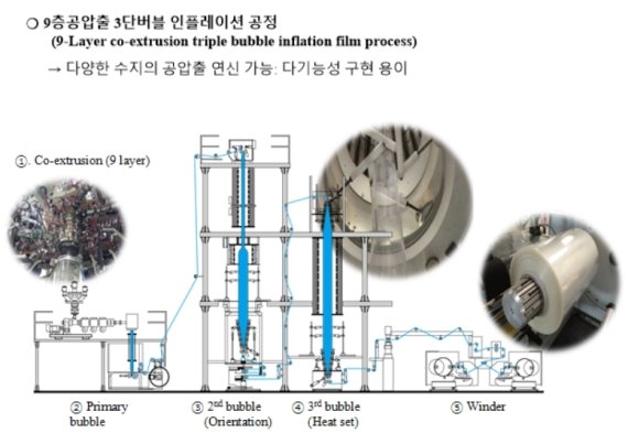 9층공압출 3단버블 인플레이션 공정 (대주KC 제공) © 뉴스1