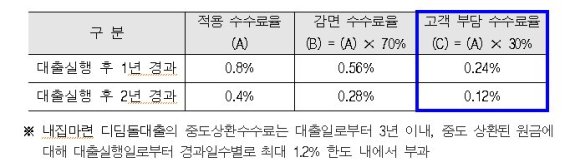 HUG, 2월부터 디딤돌대출 중도상환수수료 70% 감면