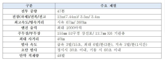 K9 자주포 주요 제원 (한화디펜스 제공) © 뉴스1