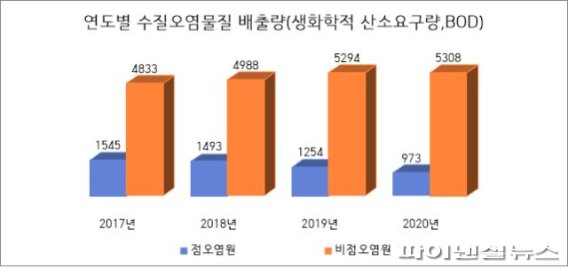 [포커스] 김포시 비점오염관리 총력…도시개발 걸림돌
