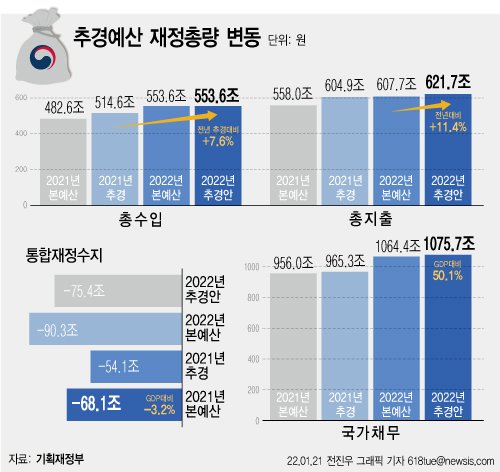 정부가 올해 14조원 규모의 1차 추가경정예산안을 편성하면서 11조원이 넘는 적자 국채를 발행하기로 했다. 지난해 60조원에 육박하는 초과 세수가 발생했지만 4월 국가결산 이후에나 사용할 수 있기 때문에 또다시 '빚'을 내 추경 재원을 마련하는 셈이다. /사진=뉴시스
