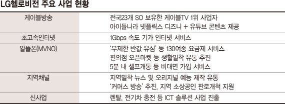 키즈·MZ세대 품은 LG헬로비전… "올해는 질적성장의 해"