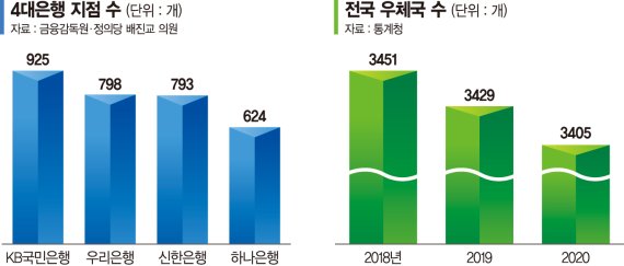 은행 ‘우체국 지점활용’ 어디까지… 금융위 해결사로 나서나