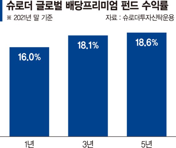 배당 챙기며 하락장 방어효과… 글로벌 가치주 담았다[이런 펀드 어때요?]