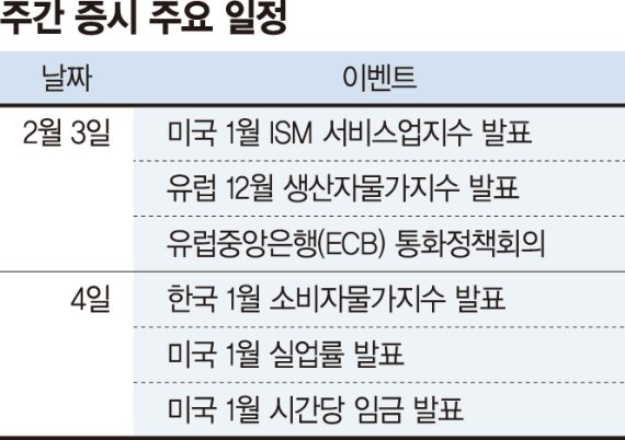 美 증시 3대지수 ‘불안한 반등’ 기업실적·주요 경제지표 주목[주간 증시 전망]