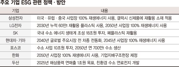 재생에너지·재활용 늘리는 산업계… 순환경제 구축으로 ESG 실천[2022 신년기획]