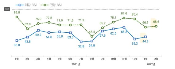 소상공인 BSI 추이(소상공인시장진흥공단 제공)© 뉴스1