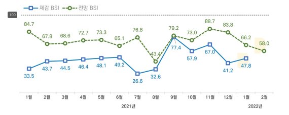 전통시장 BSI 추이(소상공인시장진흥공단 제공)© 뉴스1
