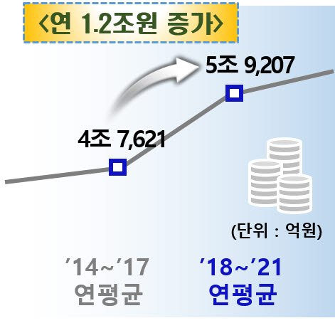 경북도가 민선7기 4년 동안 농식품 판매액이 평균 6조원대를 기록했다. 사진은 민선7기 농산물판매액. 사진=경북도 제공