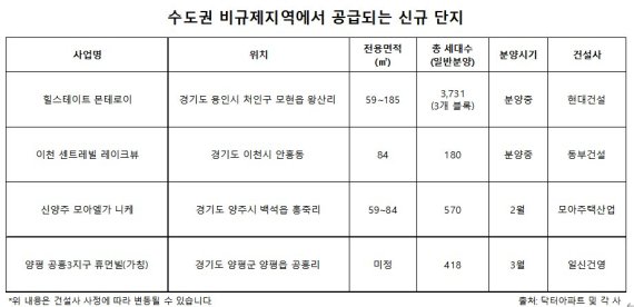 수도권 비규제지역 '활기'..올해 1.6만 가구 분양