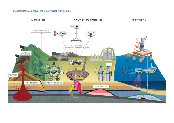 지질자원연구원이 주도하는 희소금속·기후변화·지질재해 연구기능 강화한다. 지질자원연구원 제공