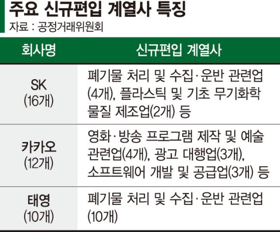 대기업 계열사 3개월간 34개 늘었다