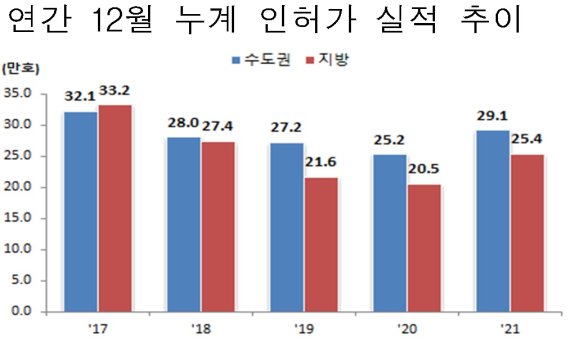 지난해 주택 인허가 늘었지만... '공급부족 시그널' 여전