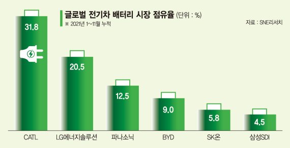 ‘4680 배터리’ 치고나간 파나소닉… LG엔솔도 개발 ‘맞불’[글로벌 ‘신형 배터리’ 경쟁]