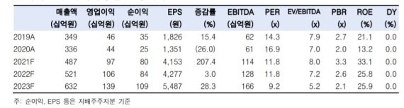 이녹스첨단소재, 올해 영업이익률 20%대로 극대화..목표가 12%↑-한투