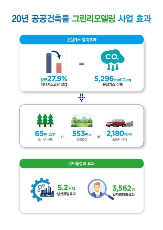 국토부, 그린리모델링 지역거점 플랫폼 80곳 선정