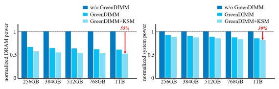 그린-딤(GreenDIMM)을 적용하지 않았을 때와 비교해 메모리 용량에 따른 그린-딤의 DRAM과 서버 전력 소비 절감 효과를 실험한 결과, 그린-딤은 메모리 압축 기술 'KSM'과 연계해 DRAM 전력을 최대 55%, 서버 전력을 최대 30%까지 줄였다. DGIST 제공