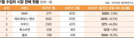 1위 되찾은 BMW… 수입차 판매 급감에도 선방