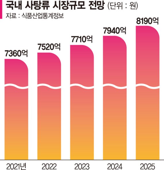 쫀득·아삭! 기분 전환 돕는 '웰빙 캔디·젤리' 뜬다